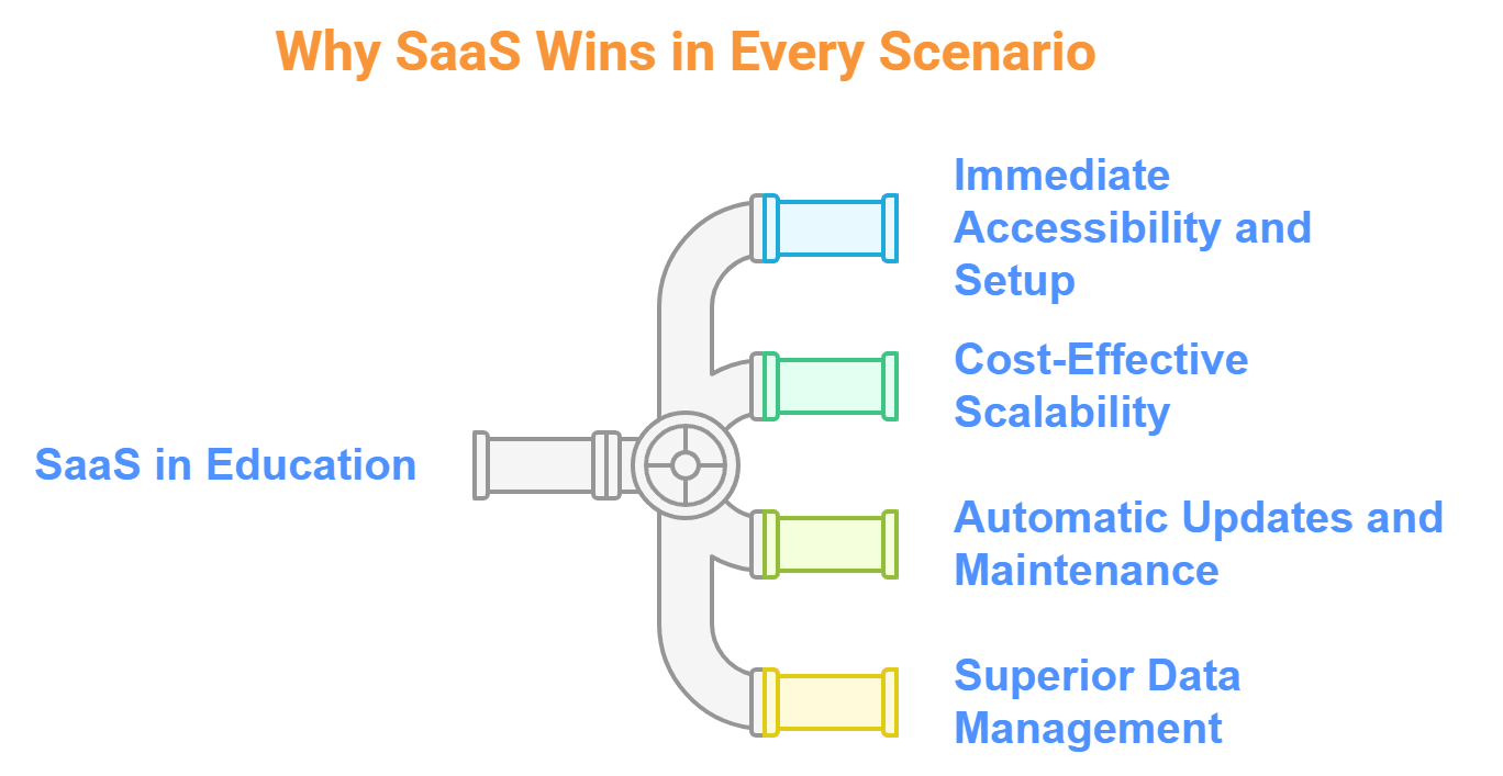 Why SaaS Wins in Every Scenario - visual selection